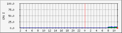er7212_cpu Traffic Graph