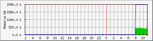 er7212_mem Traffic Graph