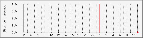 er7212_p01_sfp_wan1 Traffic Graph