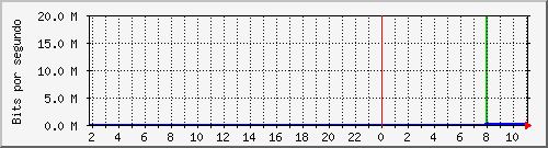 er7212_p03_wan3 Traffic Graph
