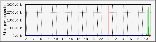 er7212_p04_wan4 Traffic Graph