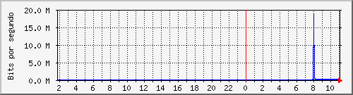 er7212_p10_lan10 Traffic Graph