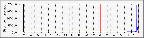 er7212_p11_lan11 Traffic Graph