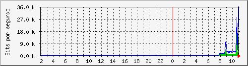 er7212_p12_lan12 Traffic Graph
