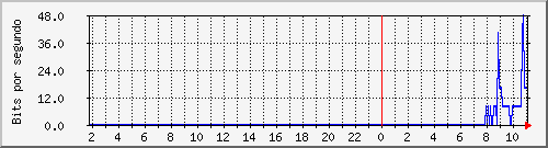 er7212_vpn1 Traffic Graph
